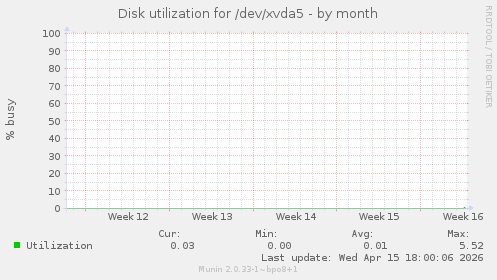 Disk utilization for /dev/xvda5