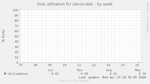 Disk utilization for /dev/xvda5