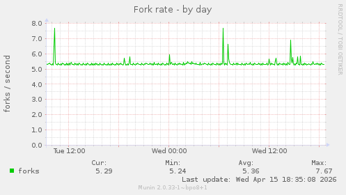 Fork rate