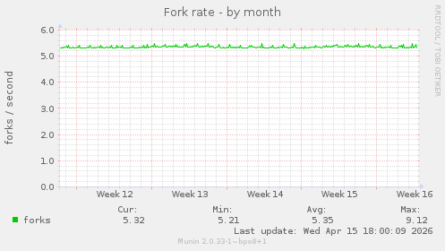 Fork rate