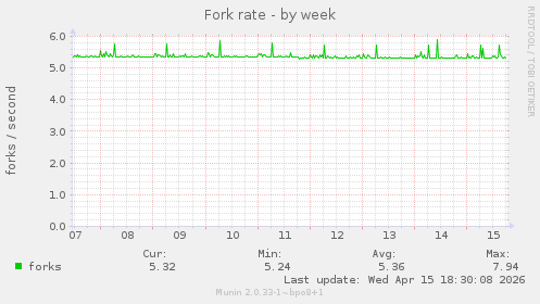 Fork rate