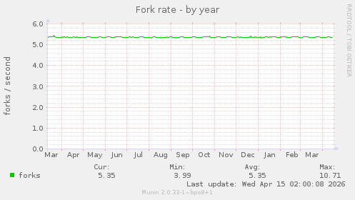 Fork rate