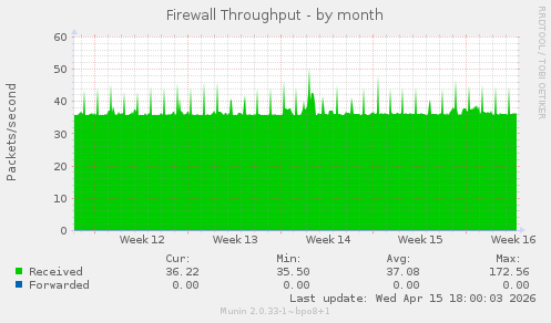 Firewall Throughput