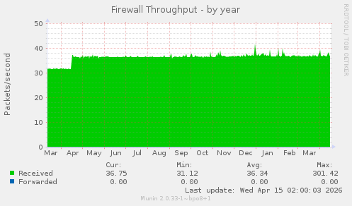 Firewall Throughput