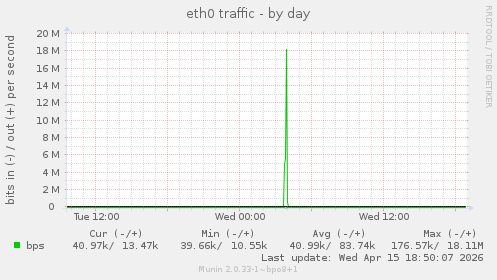 eth0 traffic