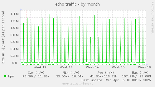eth0 traffic