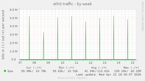 eth0 traffic