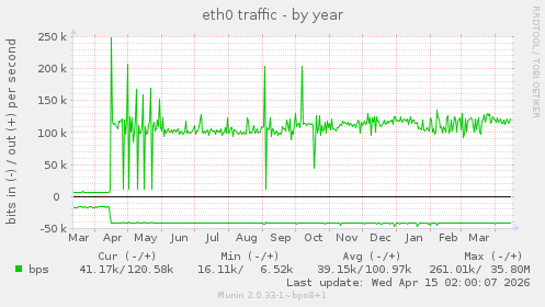 eth0 traffic