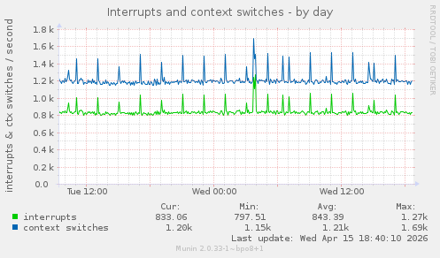 Interrupts and context switches