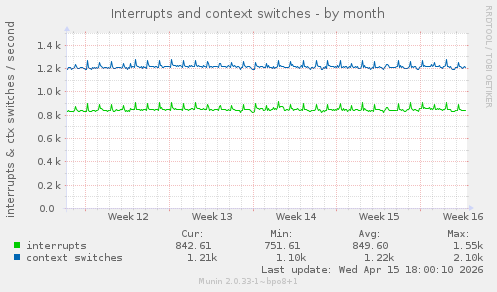 Interrupts and context switches