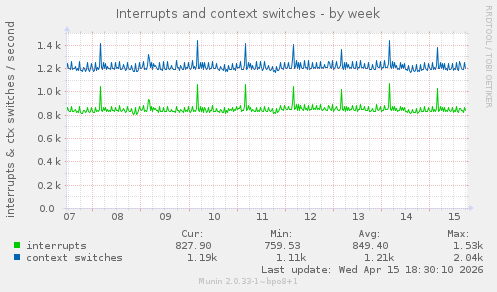 Interrupts and context switches