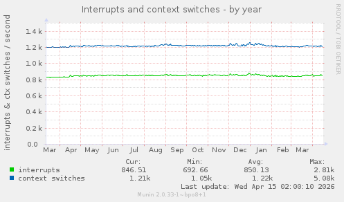 Interrupts and context switches
