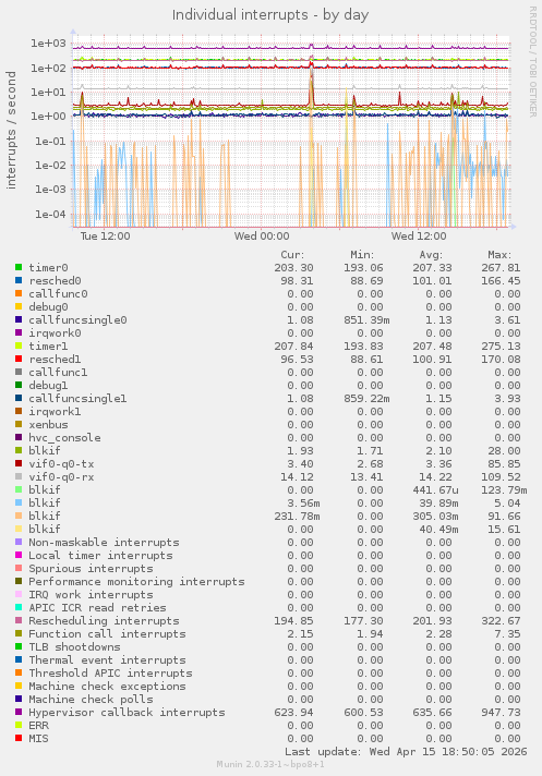 Individual interrupts