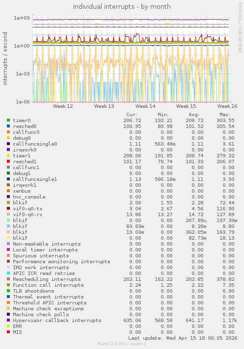 Individual interrupts