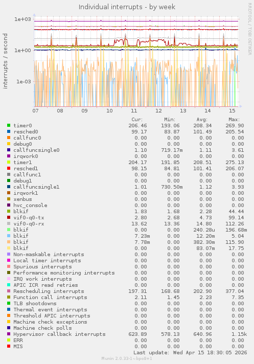 Individual interrupts
