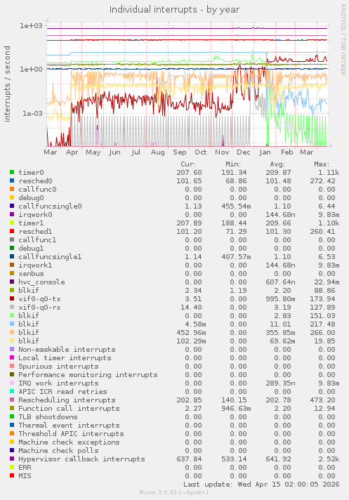 Individual interrupts