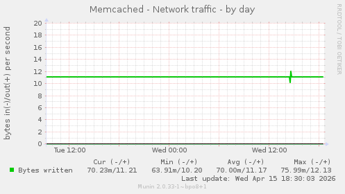 Memcached - Network traffic
