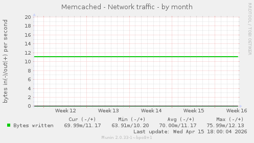 Memcached - Network traffic