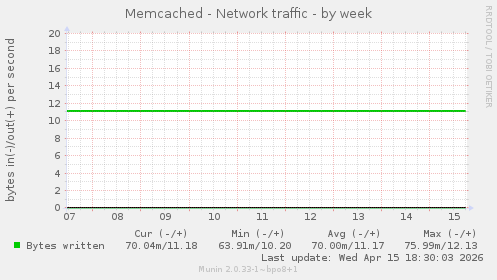Memcached - Network traffic