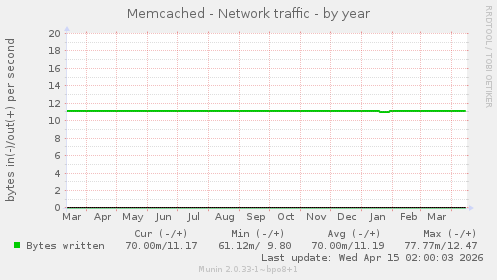 Memcached - Network traffic