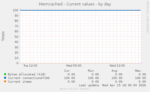 Memcached - Current values