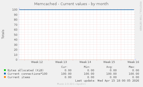 Memcached - Current values