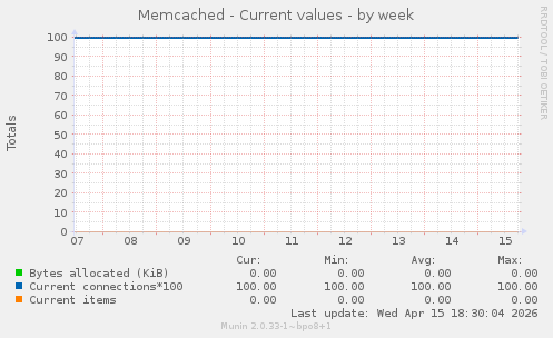 Memcached - Current values