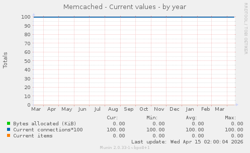 Memcached - Current values