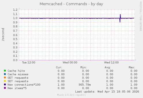 Memcached - Commands