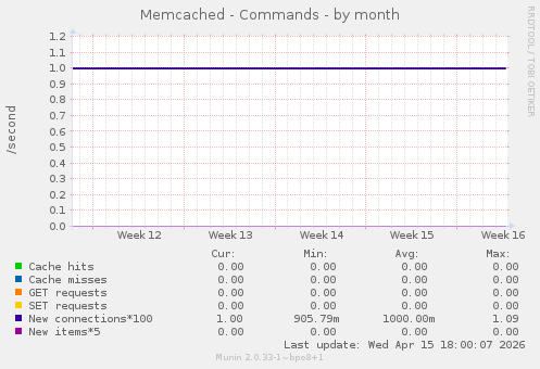 Memcached - Commands