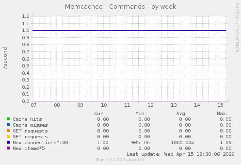 Memcached - Commands