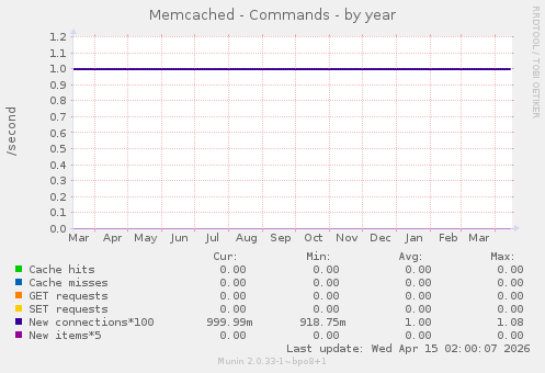 Memcached - Commands