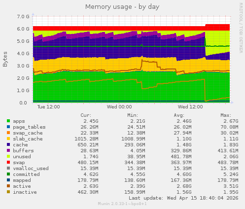 Memory usage