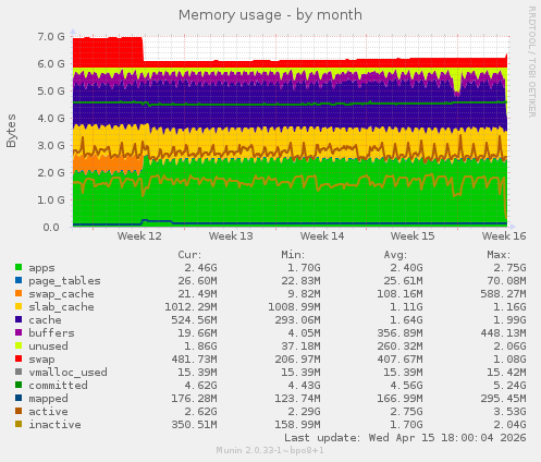 Memory usage