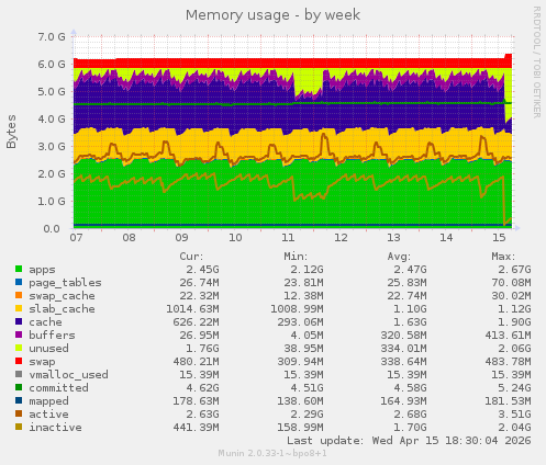 Memory usage
