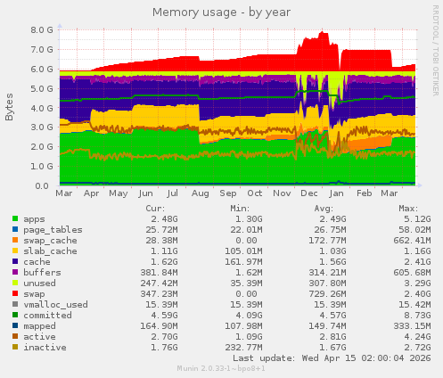 Memory usage