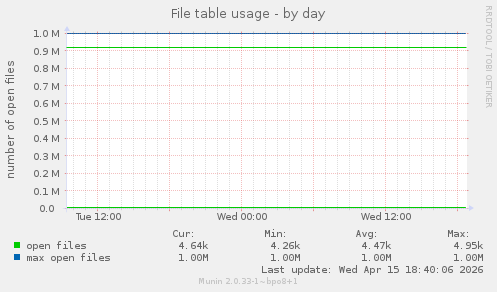 File table usage