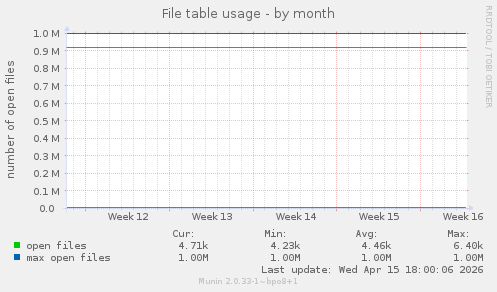 File table usage