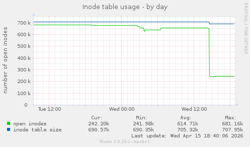 Inode table usage