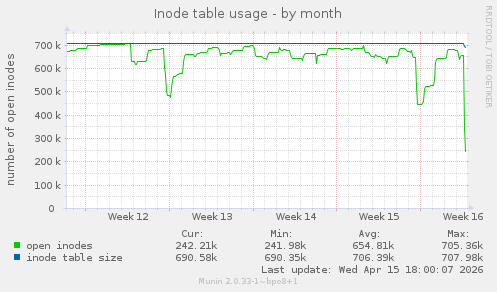 Inode table usage