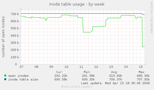 Inode table usage