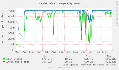 Inode table usage