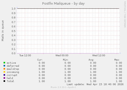 Postfix Mailqueue
