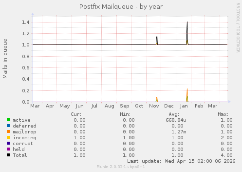 Postfix Mailqueue