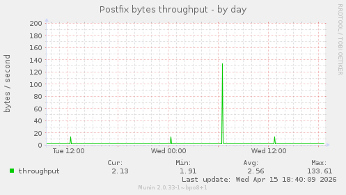Postfix bytes throughput