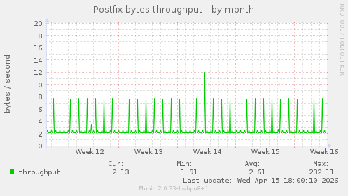 Postfix bytes throughput