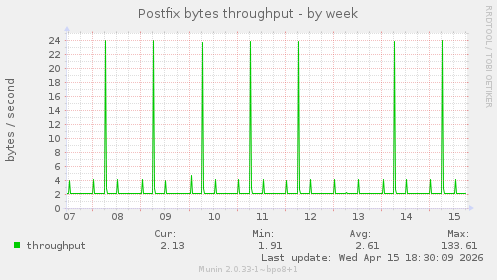 Postfix bytes throughput