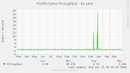Postfix bytes throughput