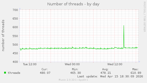 Number of threads