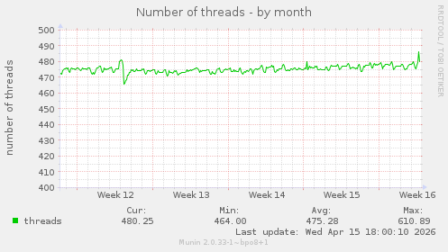 Number of threads